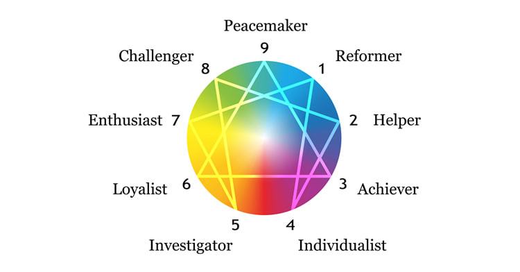 Enneagram Personality Test Diagram